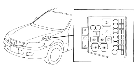 Mazda Premacy (1999-2005) - zekeringkast