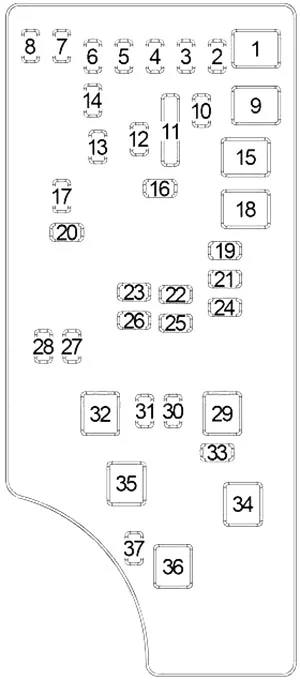 Toewijzing van de zekeringen (2007, 2008)